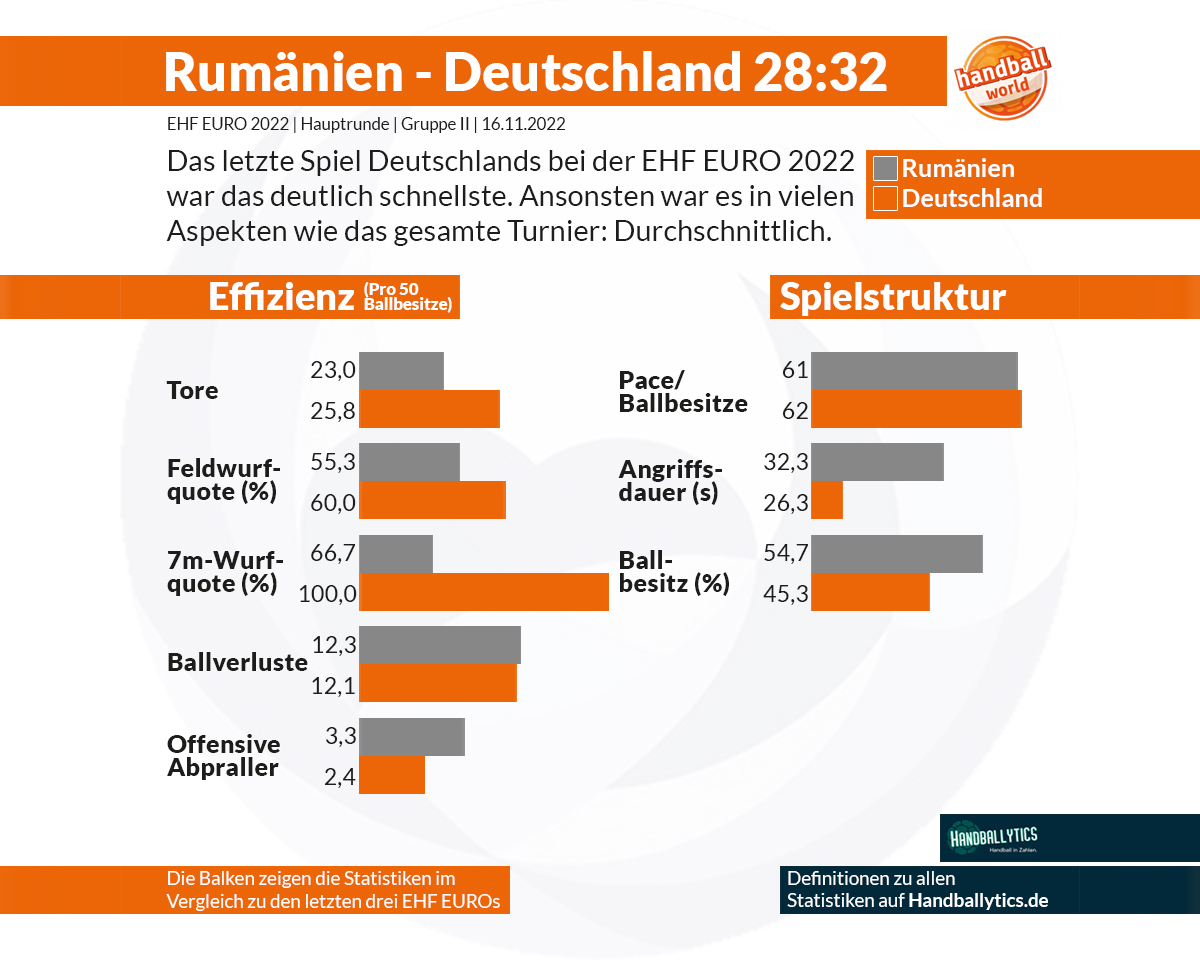 Handball-EM der Frauen in der Daten-Analyse: Deutschland gegen Rumänien und im Turnier mit viel Durchschnitt