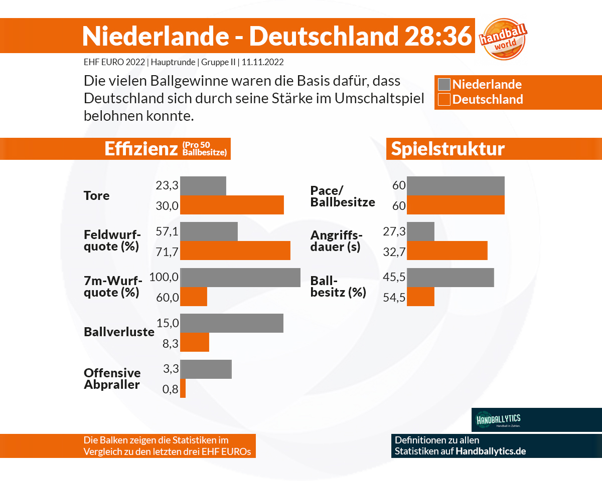 Read more about the article Niederlande – Deutschland in der Daten-Analyse: Belohnung durch Ballgewinne und Tempospiel